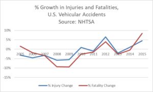 vehicle injuries and fatalaties