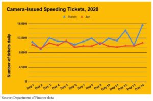 covid-19-quarantine-speeding-stats